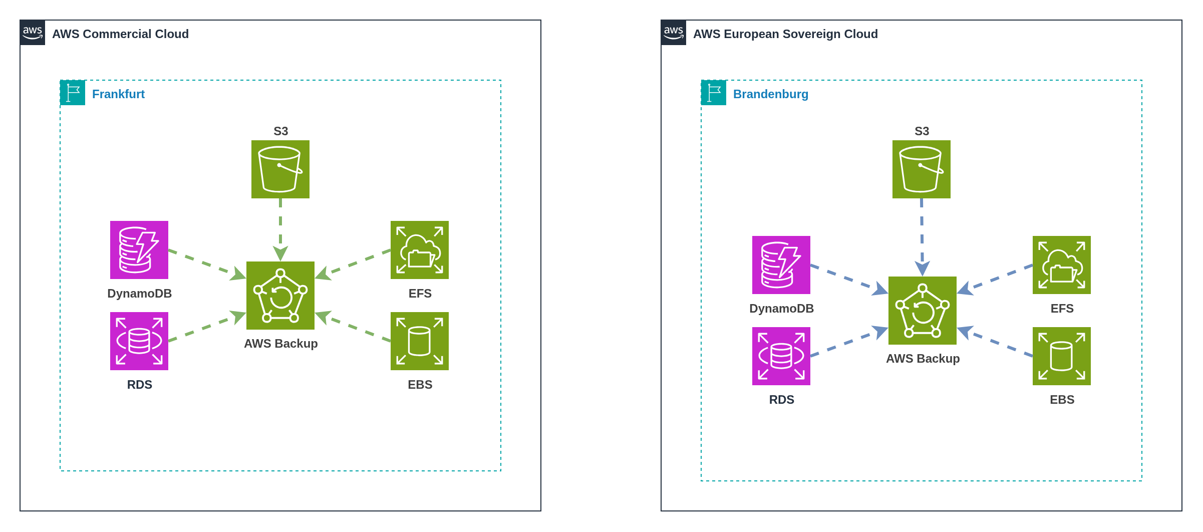 Independent backup operations per partition