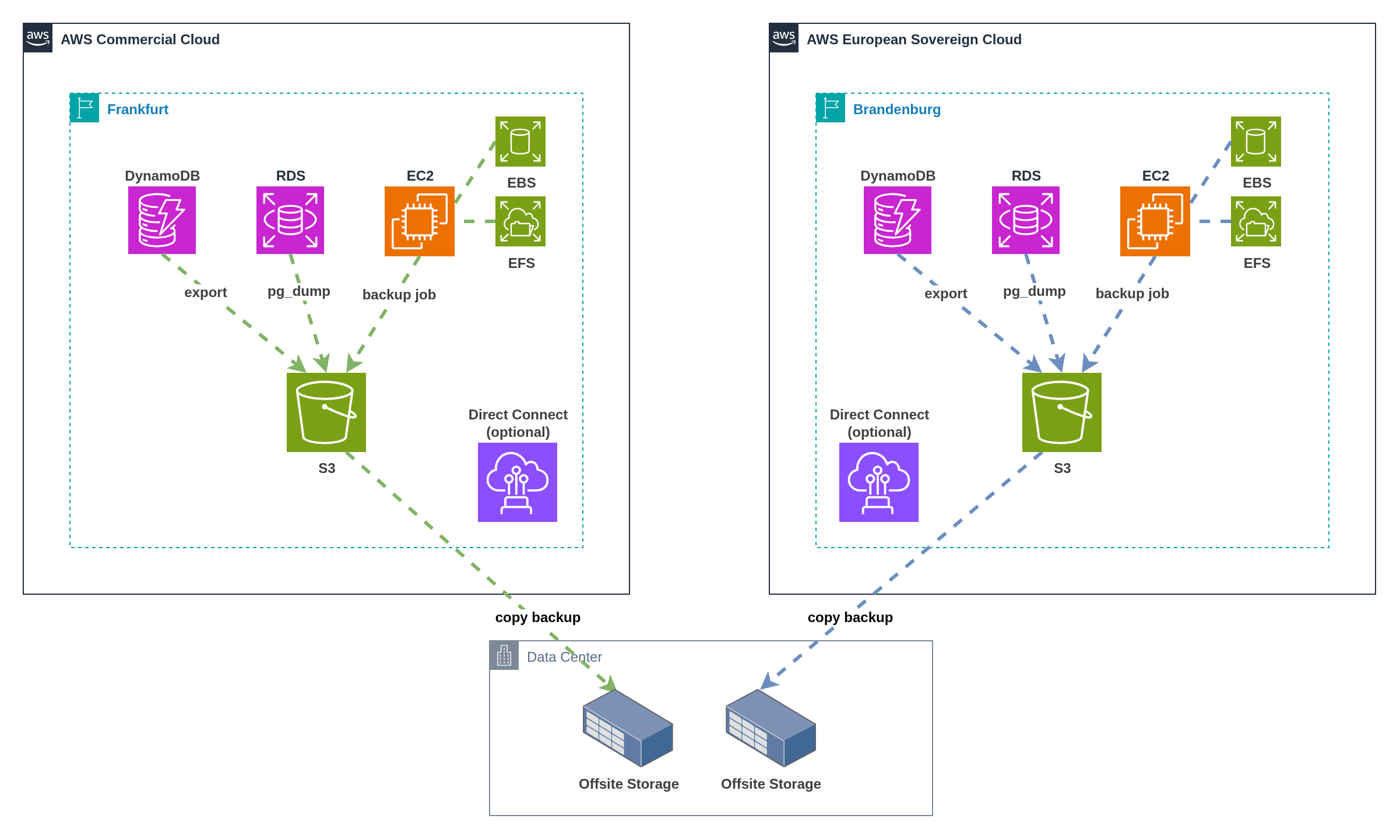 Cross-partition backup via offsite storage