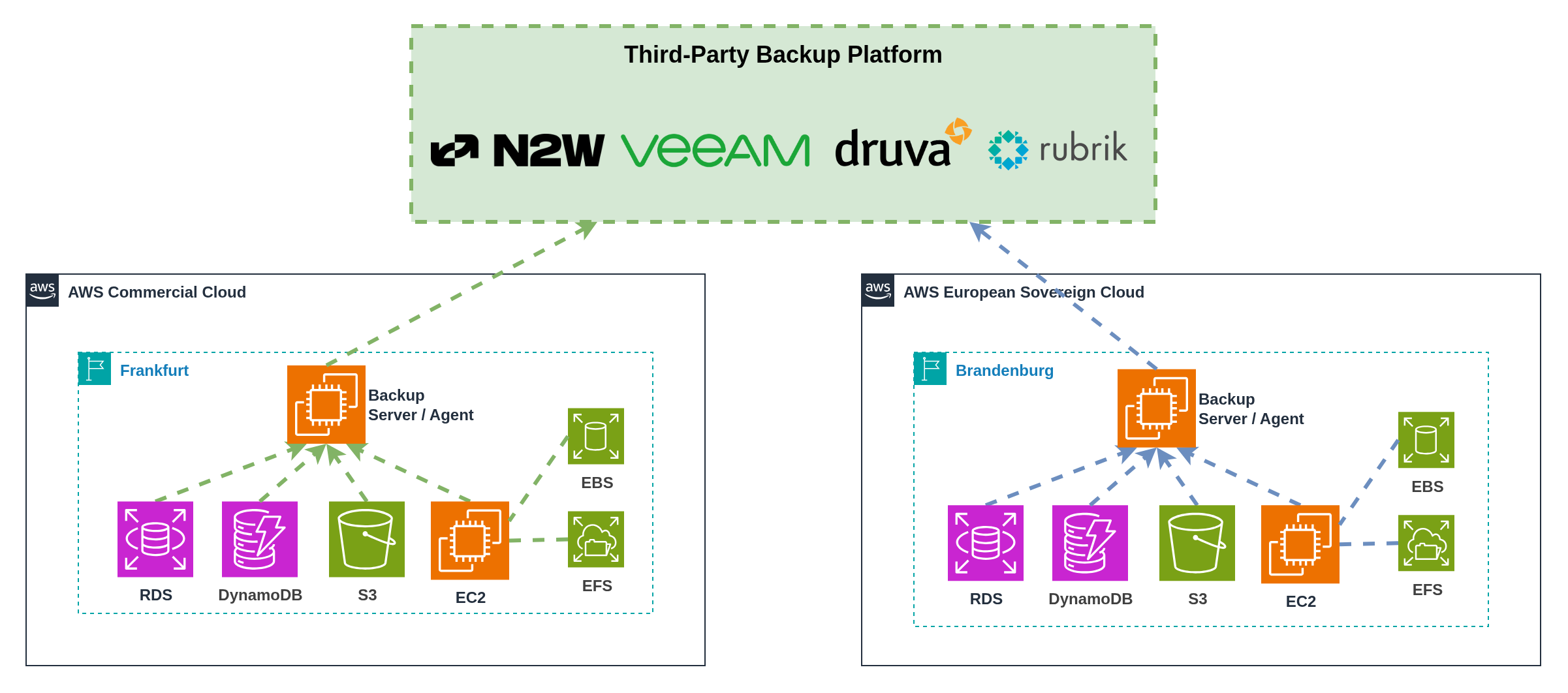 Third-party backup solutions for multi-partition environments