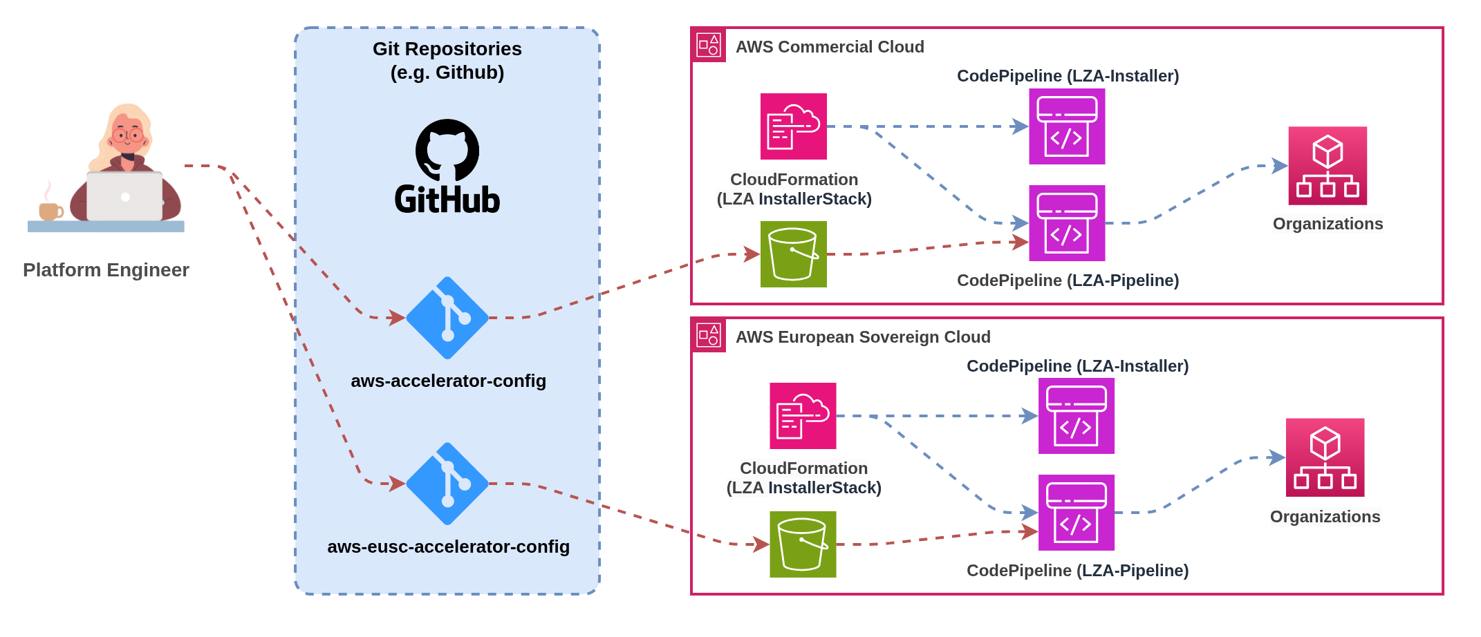 Individual CI/CD pipelines per partition