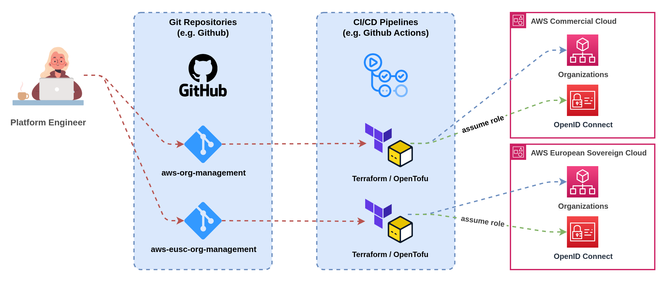 Individual CI/CD pipelines per partition