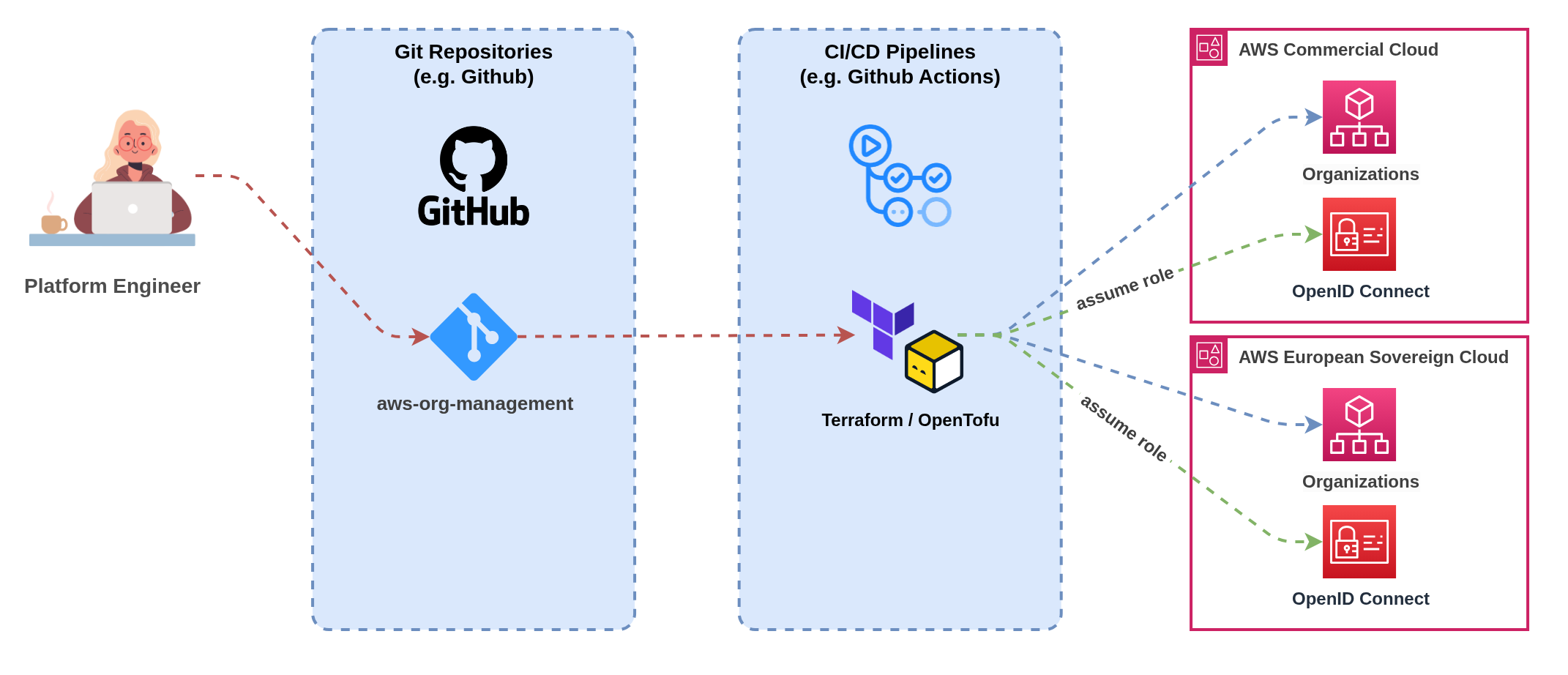 Unified CI/CD pipeline for multi-partition deployment
