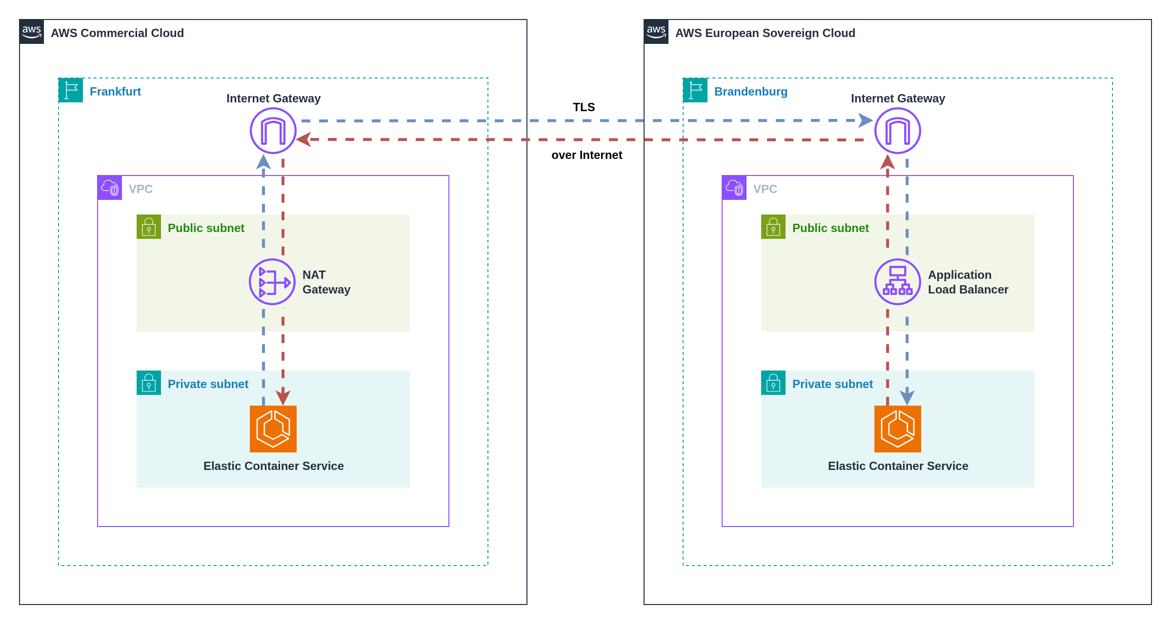 TLS Encryption Pattern