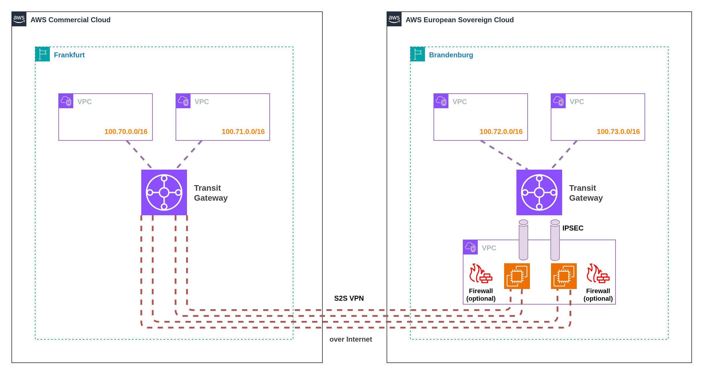 Site-to-Site VPN Pattern