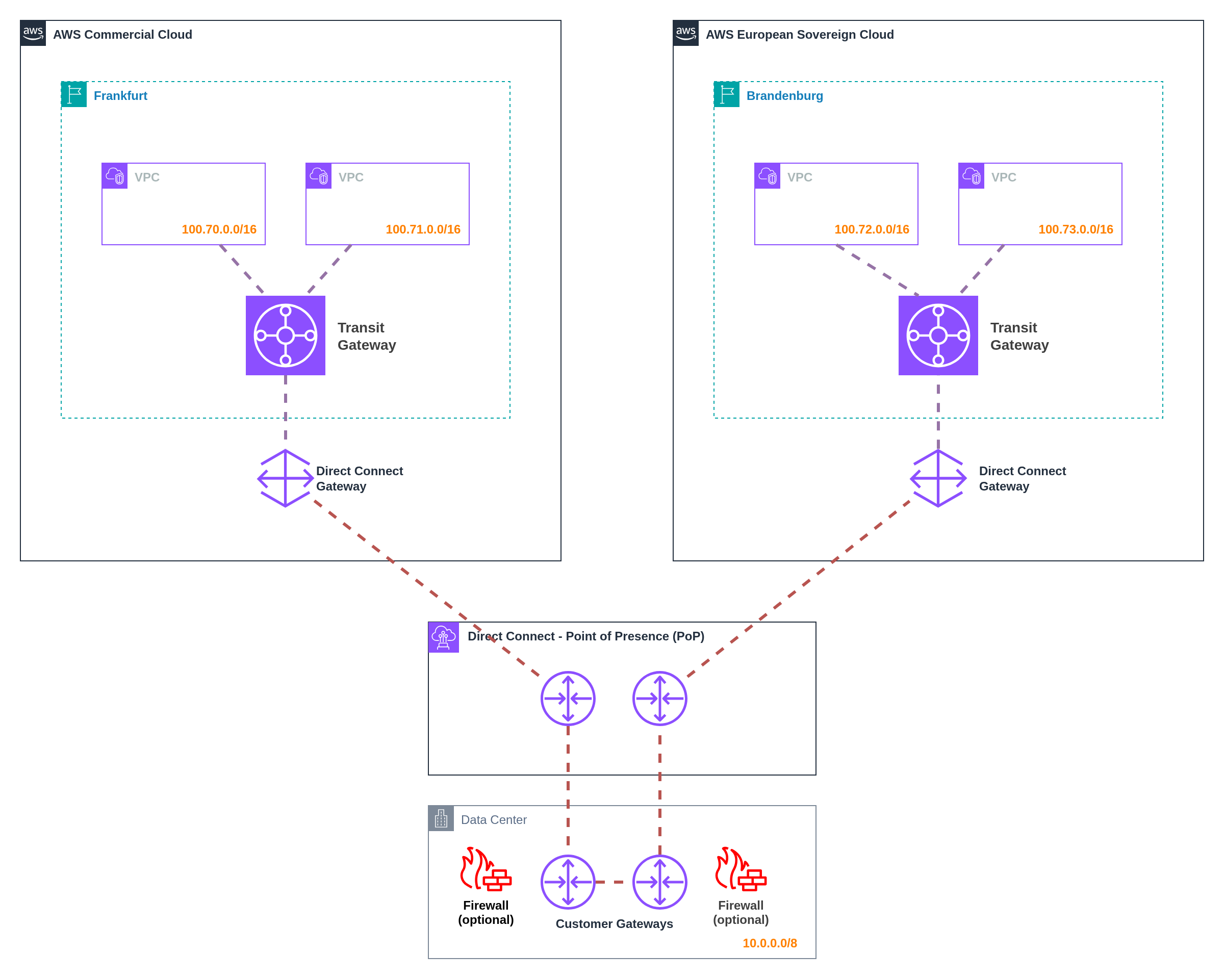 Direct Connect Gateway Pattern A
