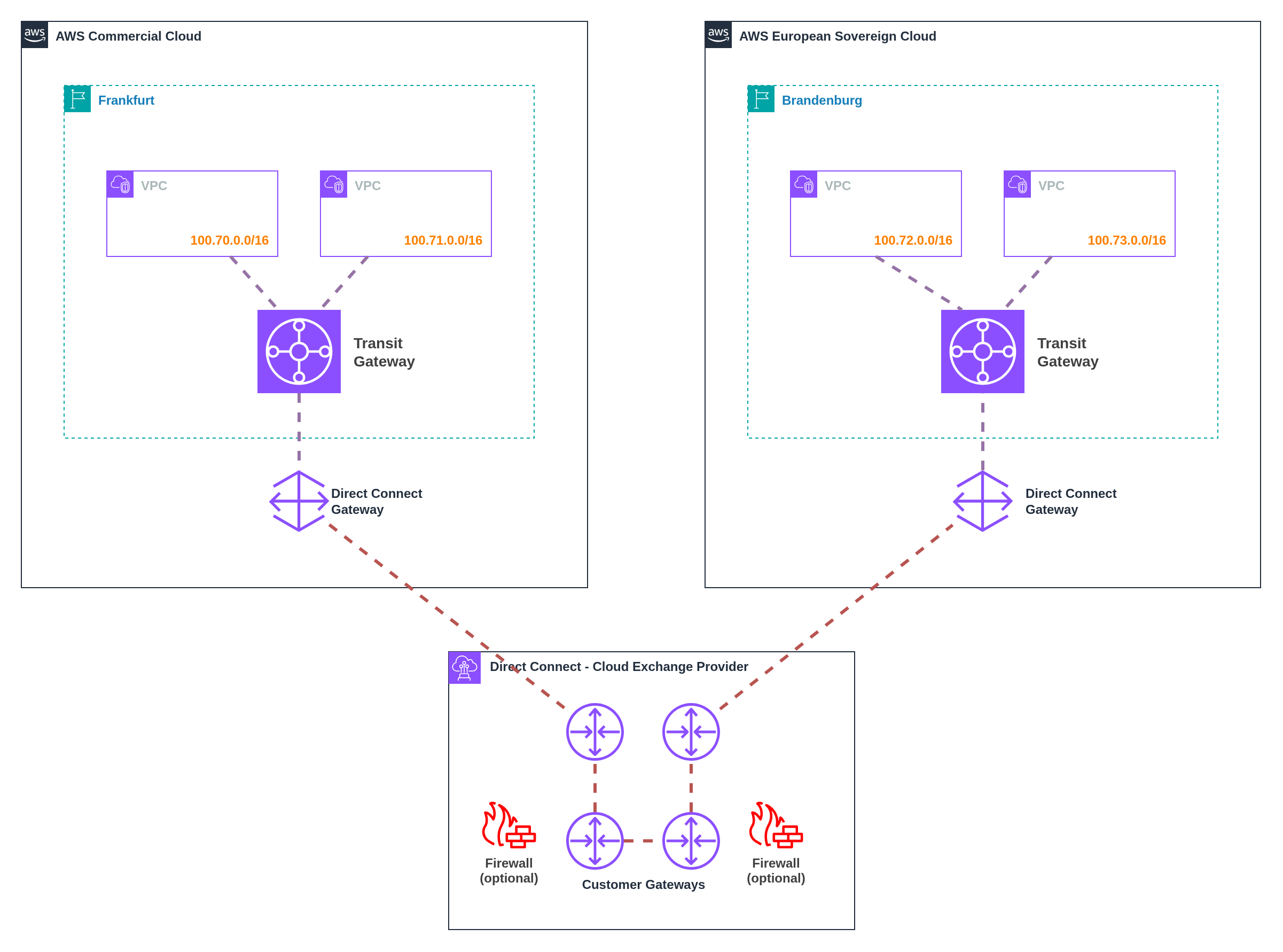 Direct Connect Gateway Pattern B