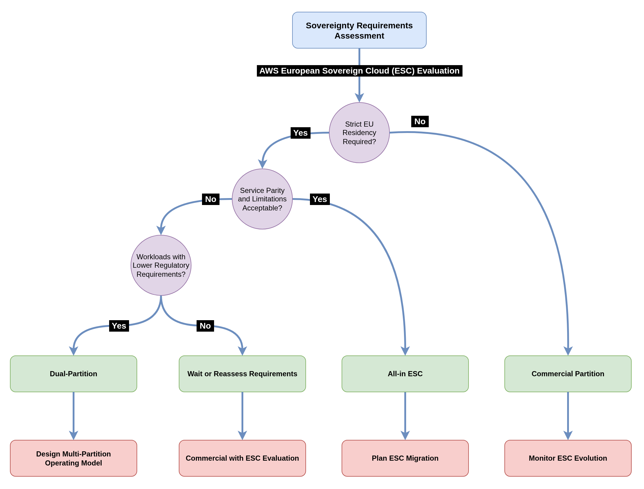 ESC Decision Tree
