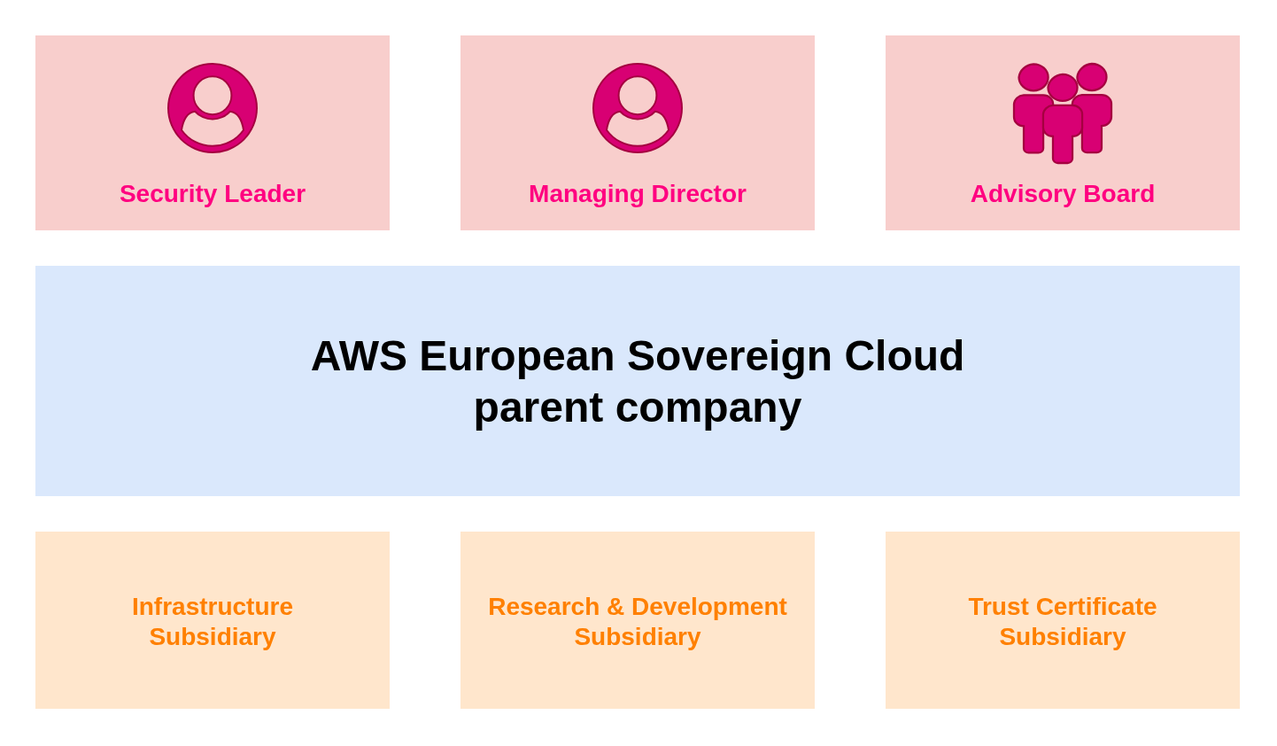 AWS European Sovereign Cloud Governance Overview