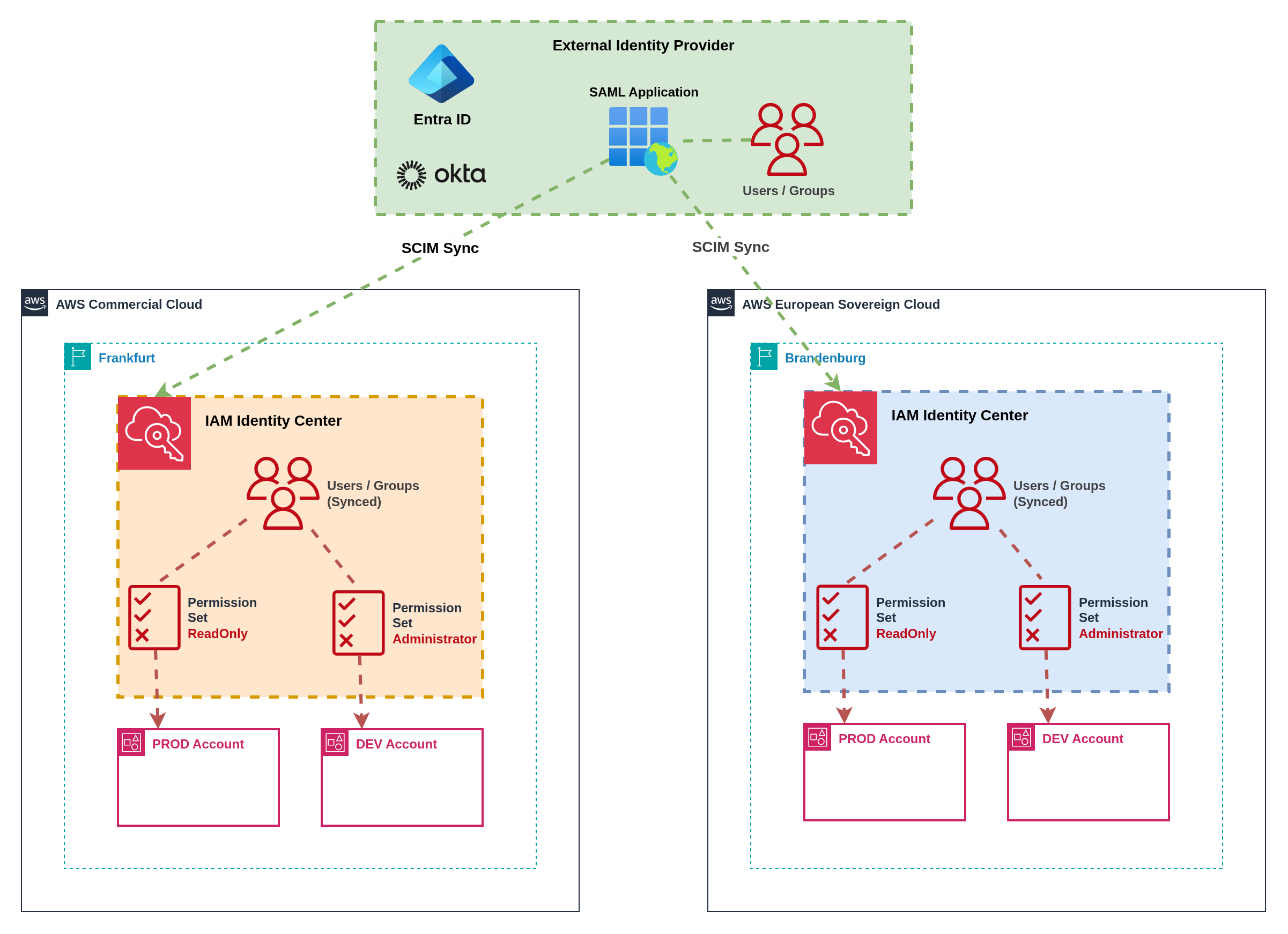 External IdP integration pattern
