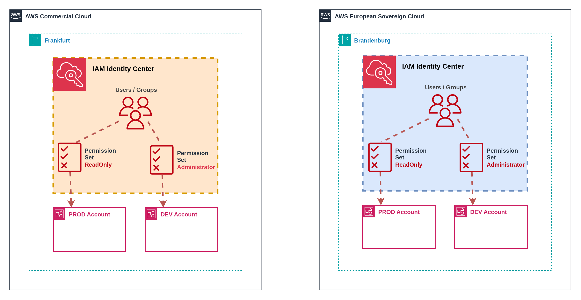 Independent Identity Centers pattern