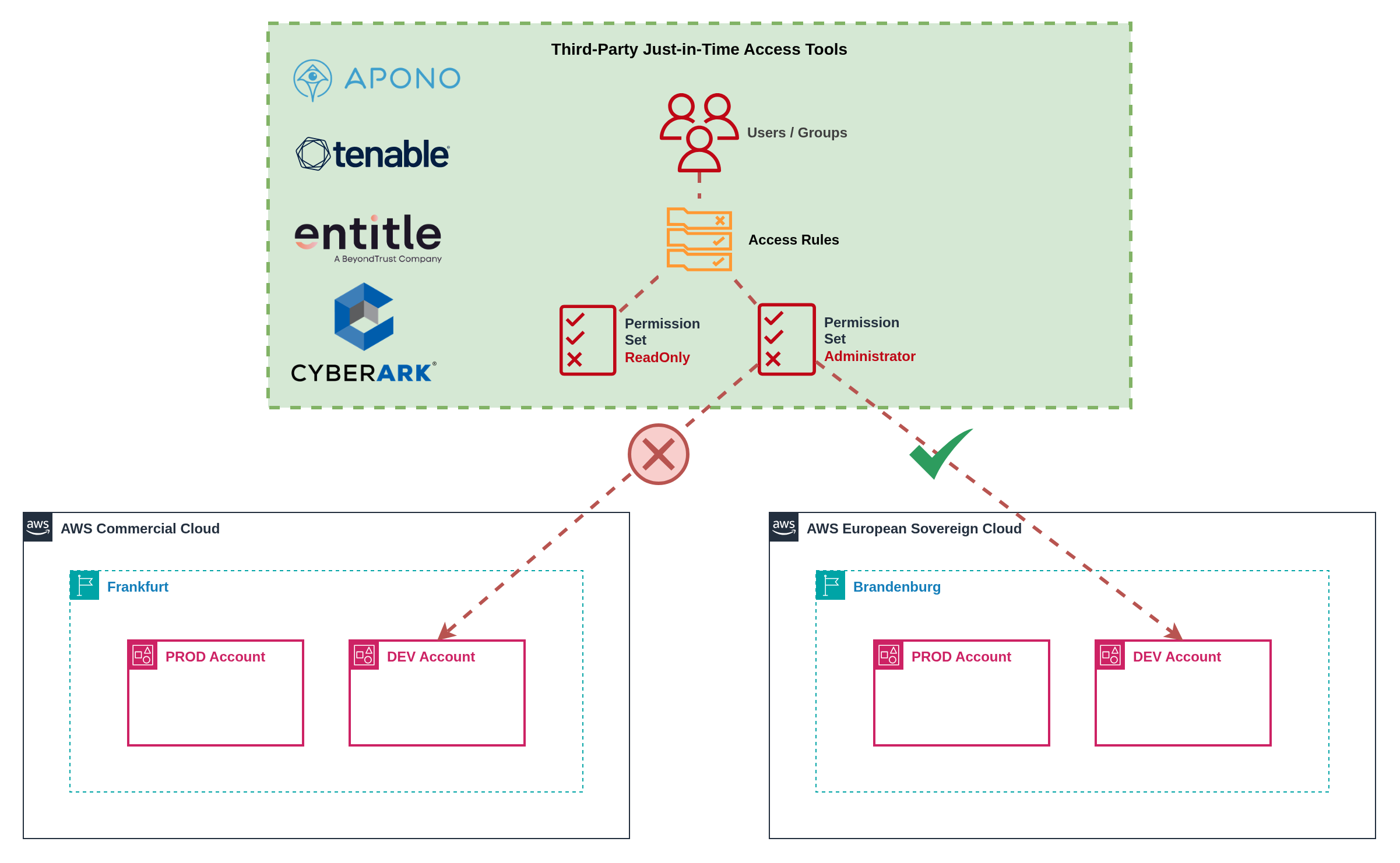 Third-party JIT access management