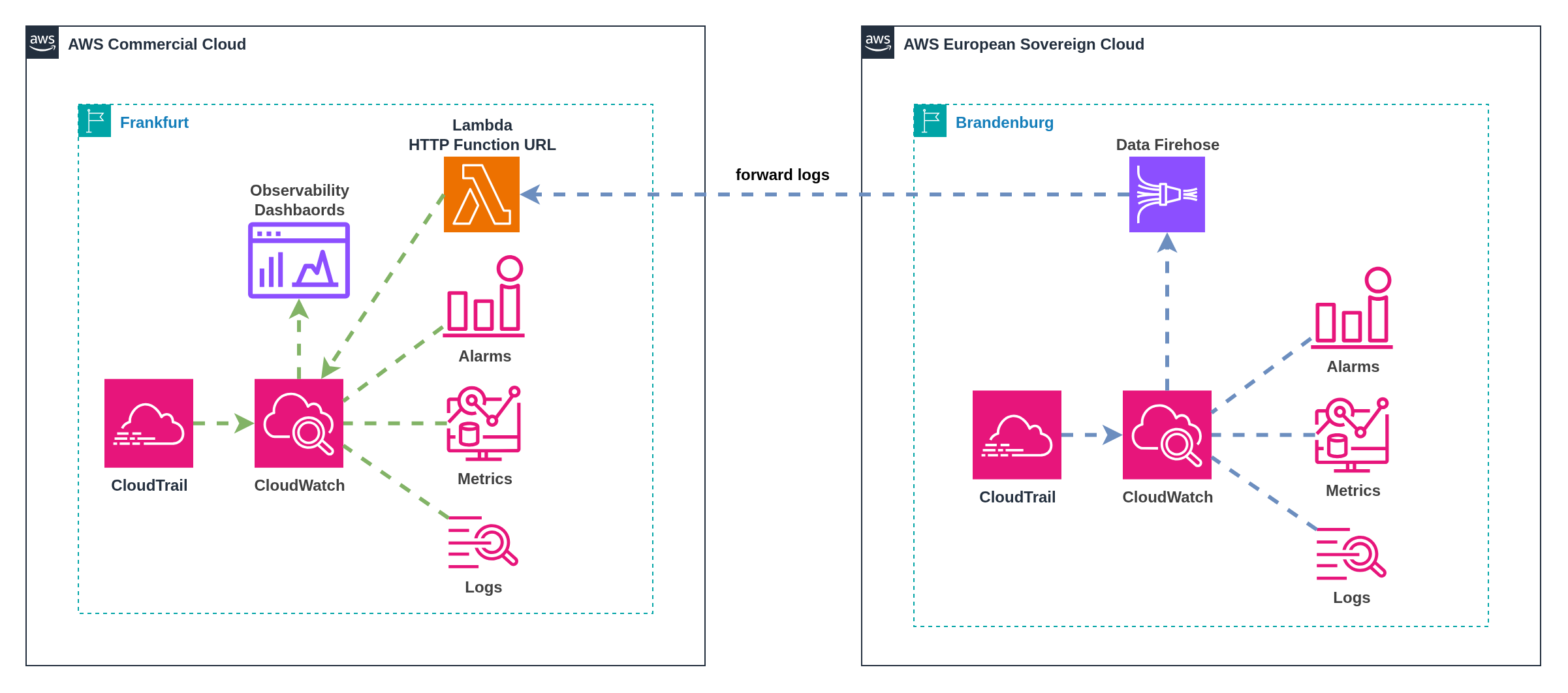 Centralized observability with log forwarding