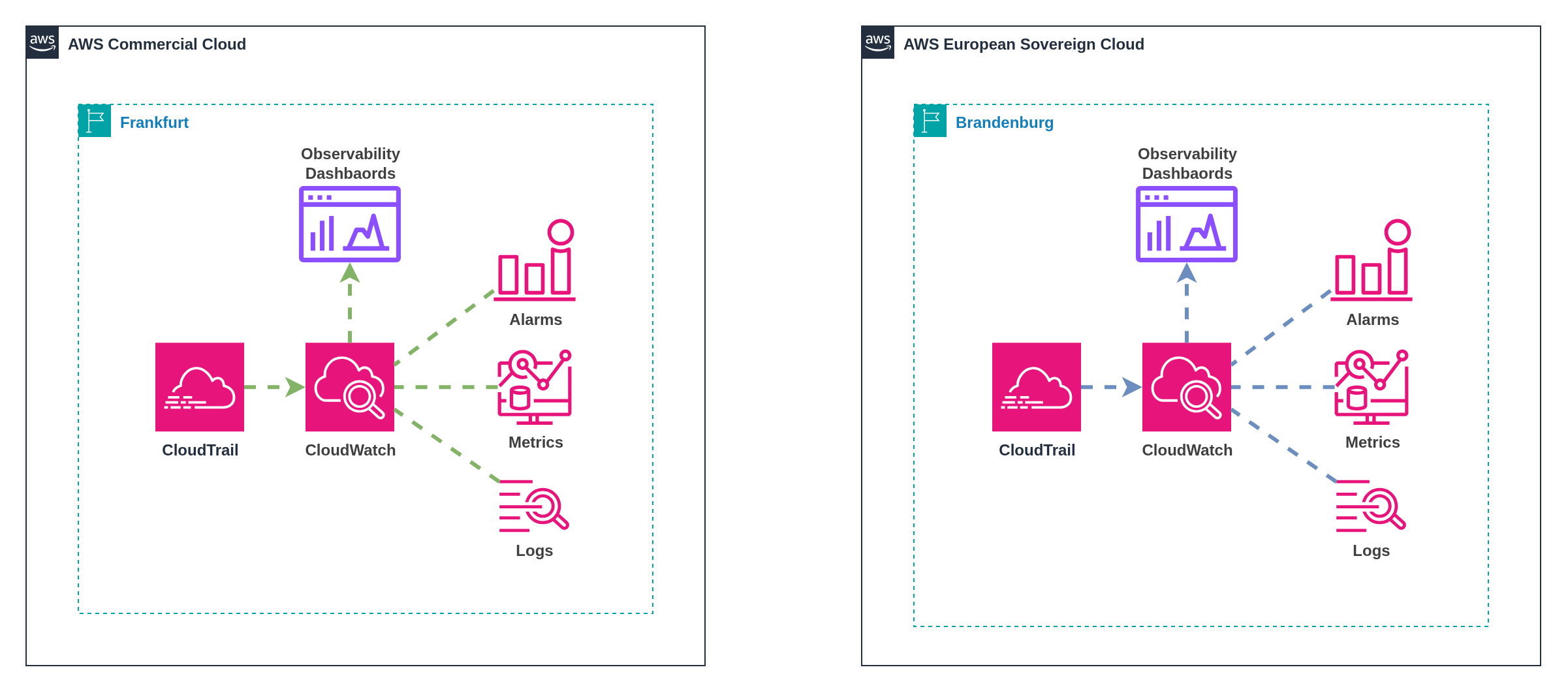 Independent observability architecture