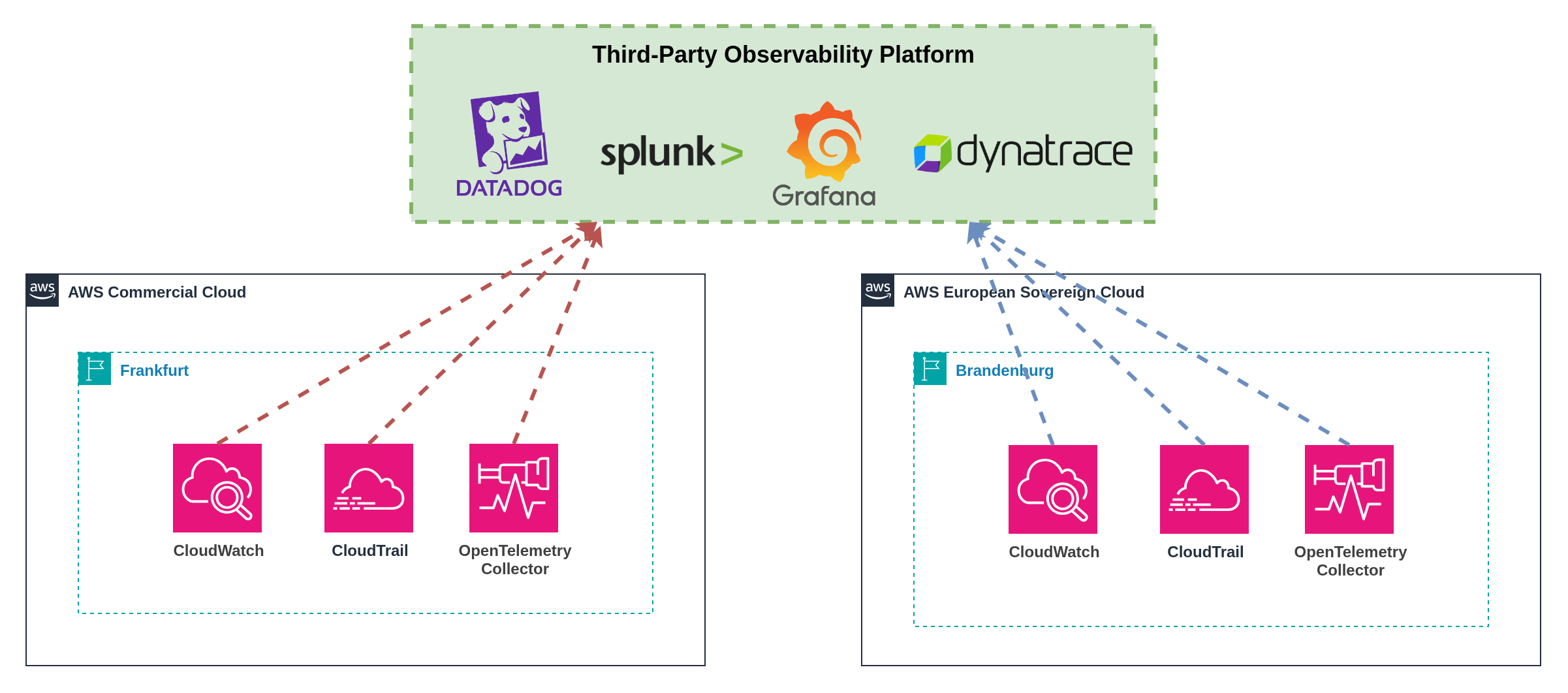Third-party observability platform