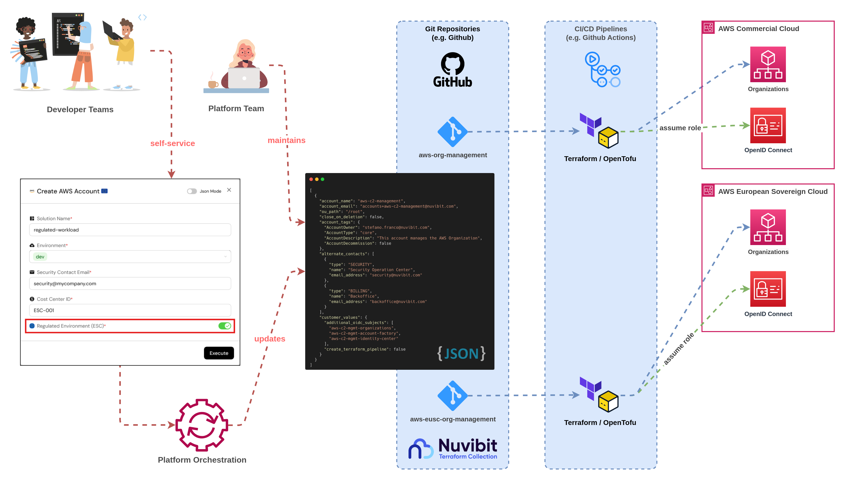 Nuvibit Multi-Partition Account Factory
