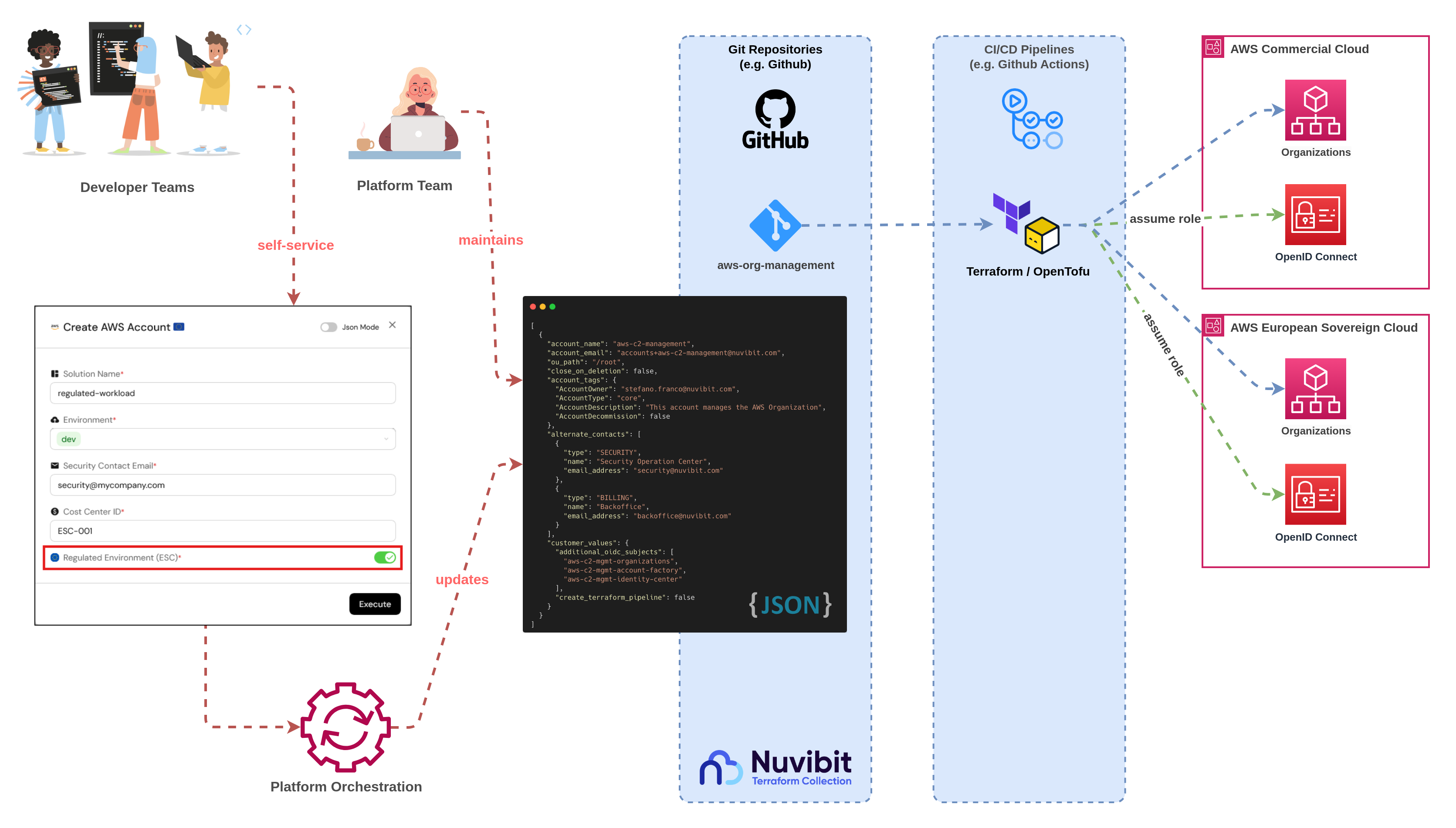 Nuvibit Multi-Partition Account Factory