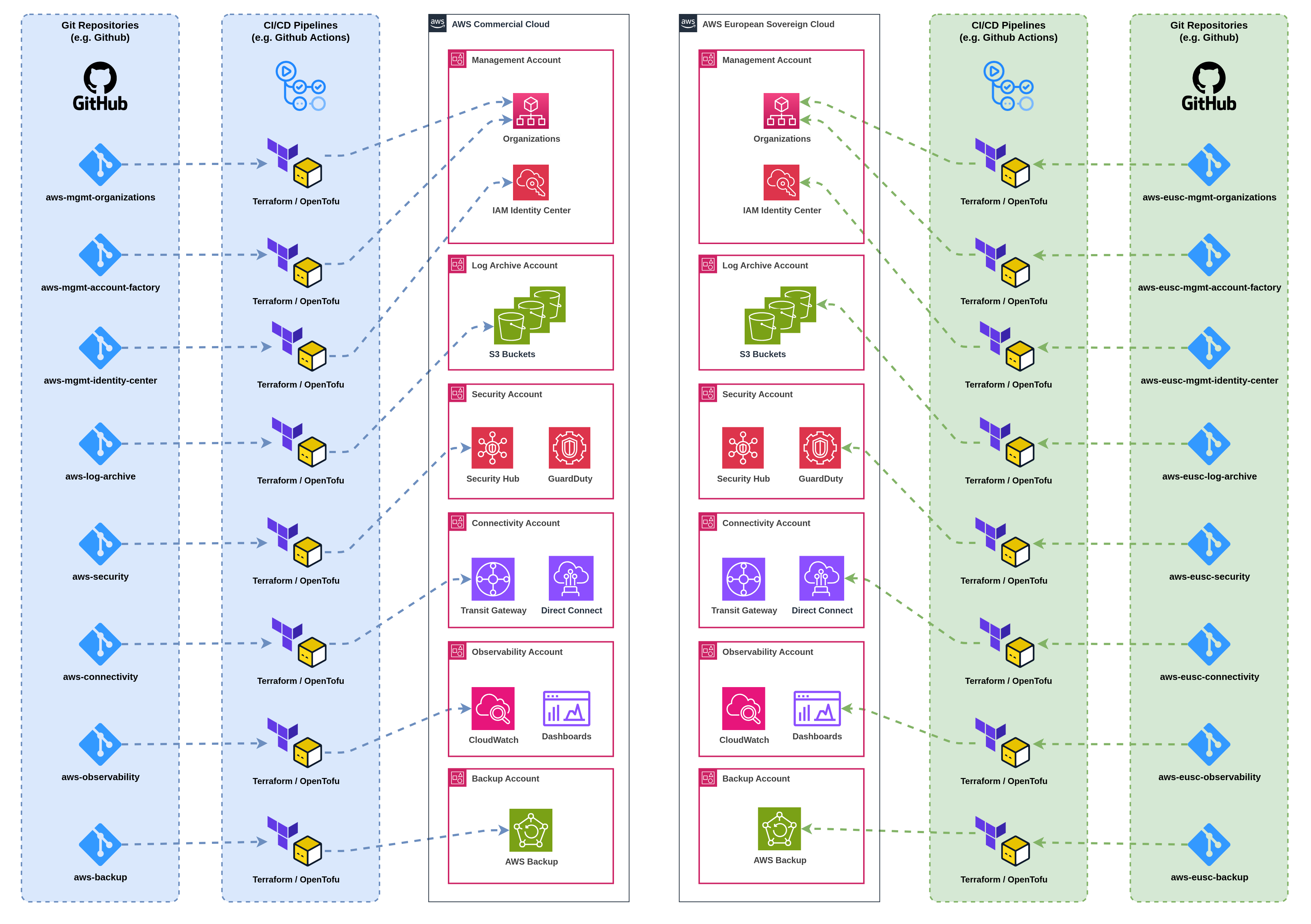 Partition-Isolated CI/CD Architecture