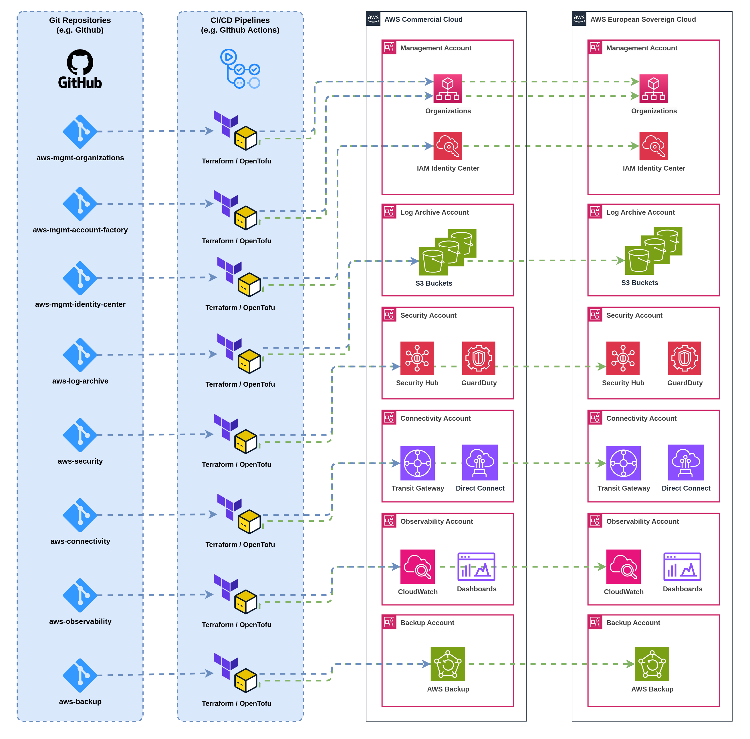 Unified Multi-Partition CI/CD Architecture