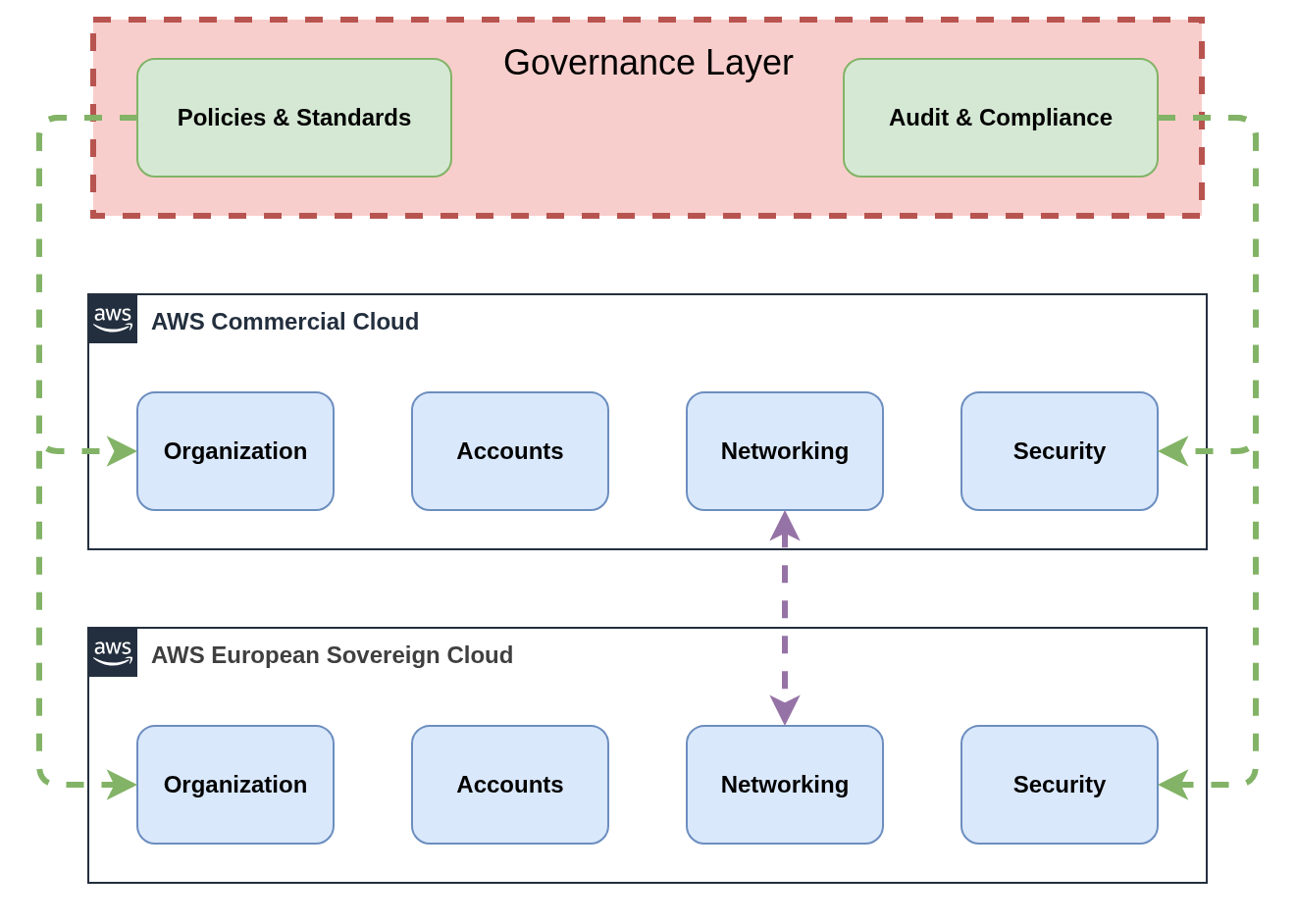 Reference Multi-Partition Operating Model