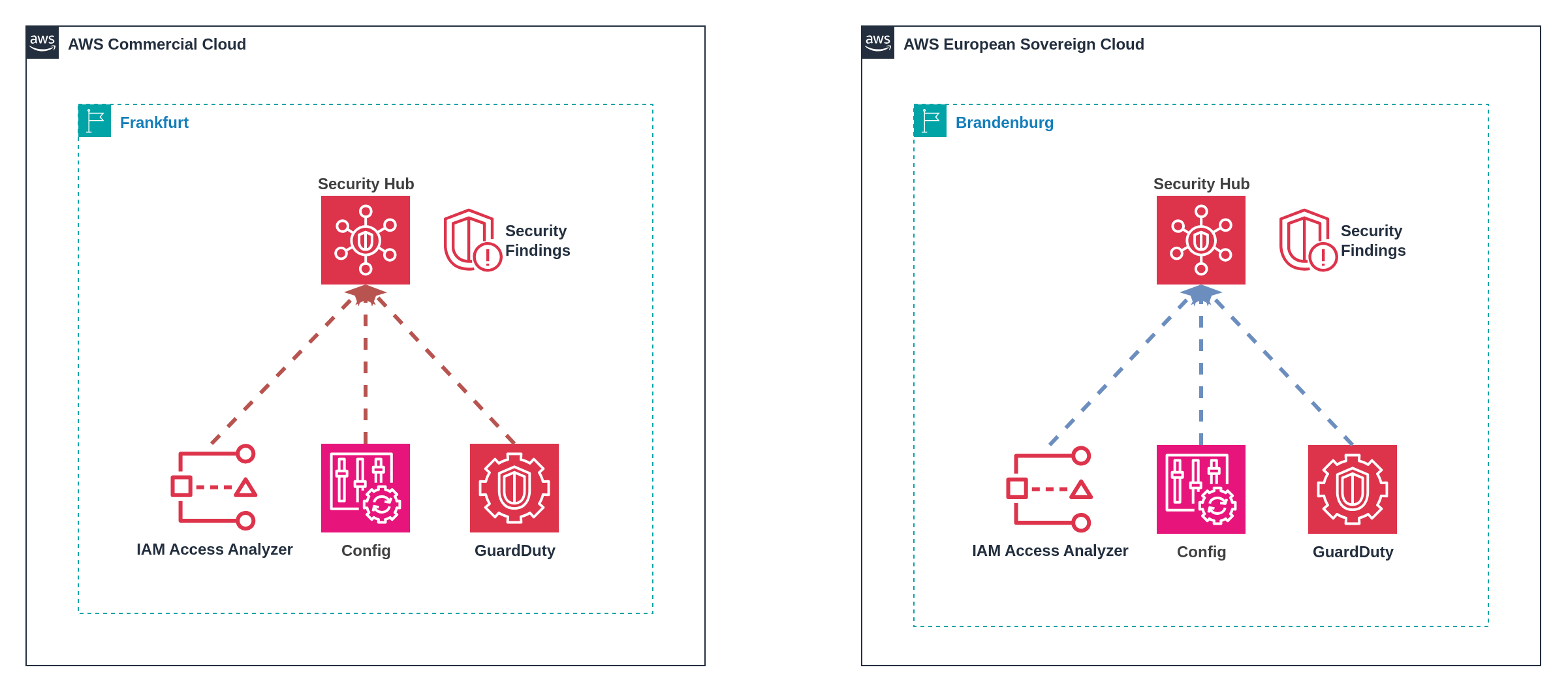 Separate native AWS security operations per partition