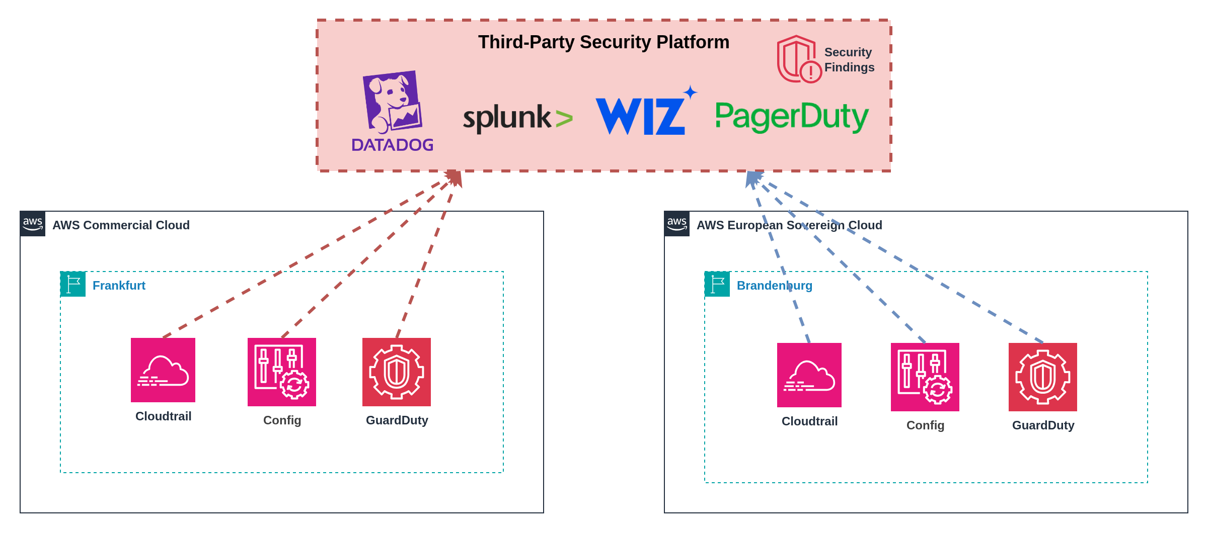 Third-party security aggregation architecture