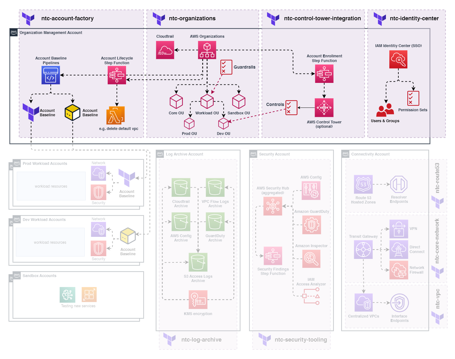 Organization Management Account