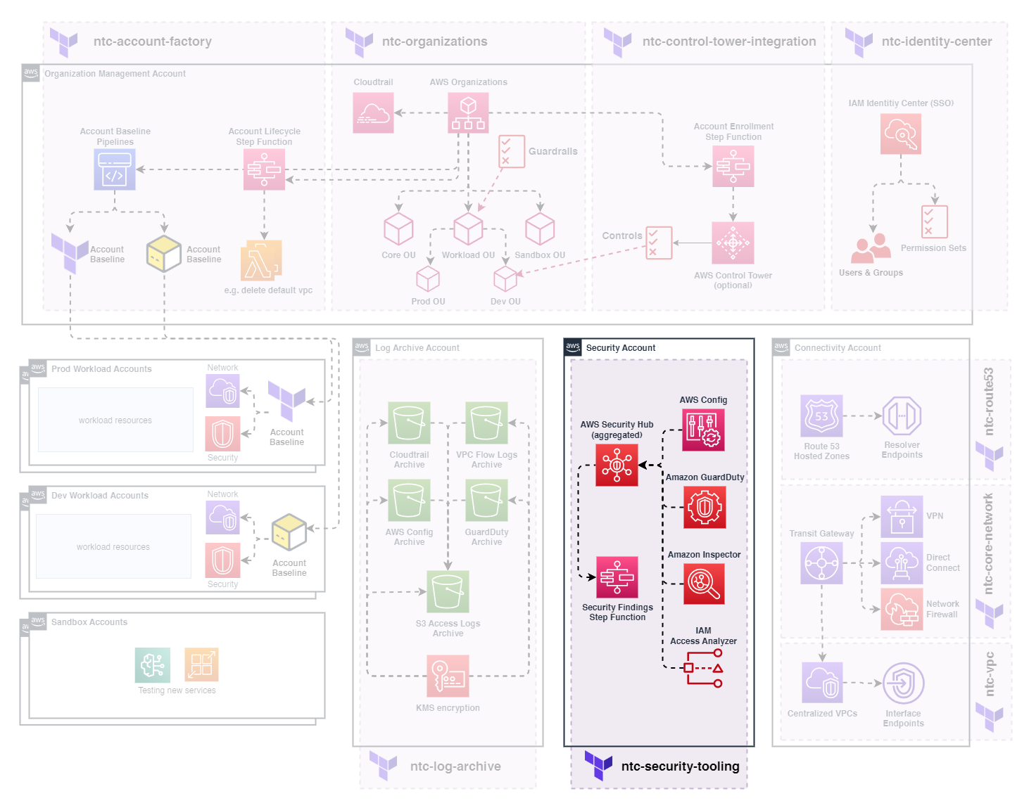 Security Tooling Account