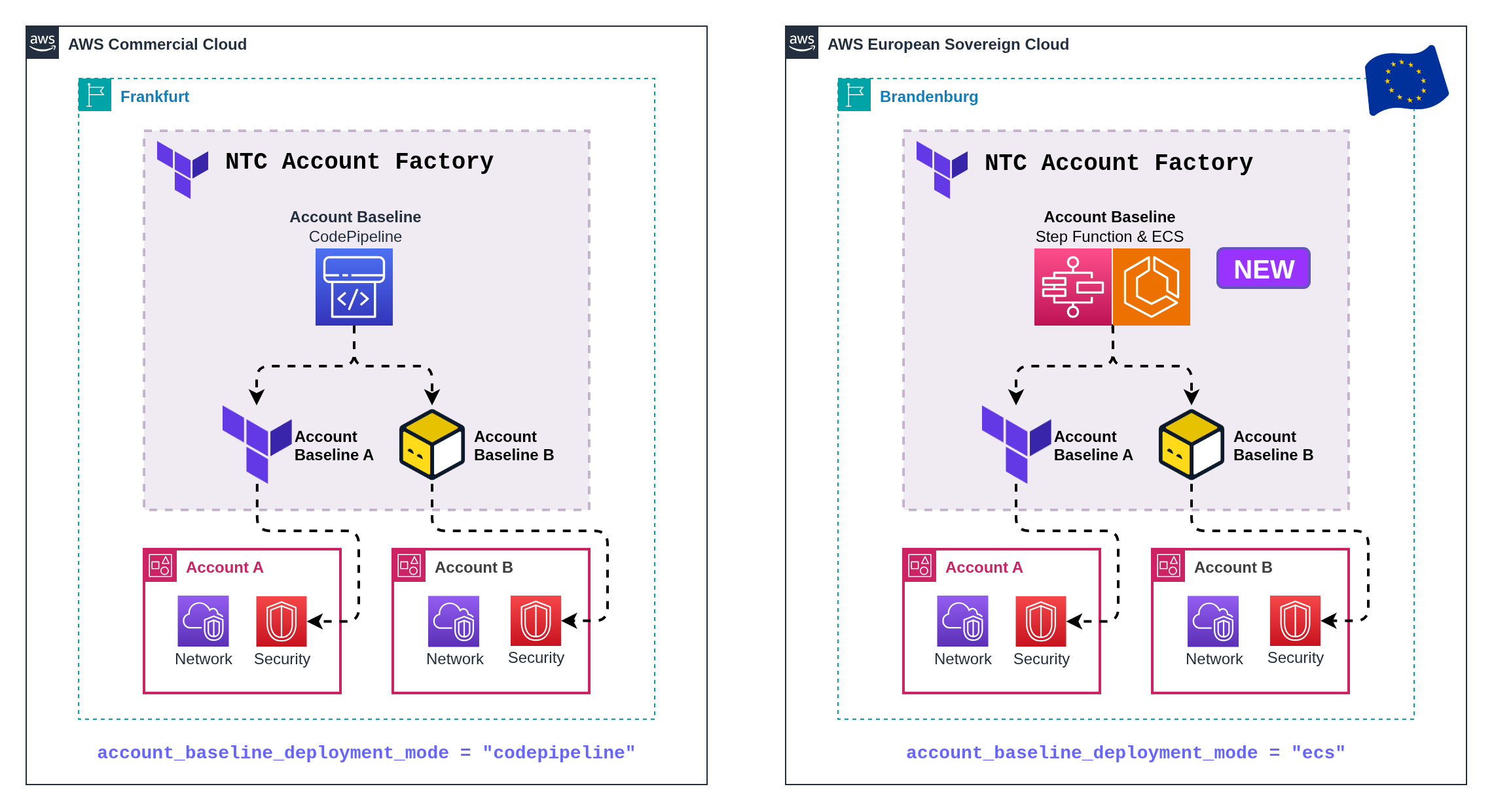 NTC Account Factory Baseline Deployment Modes