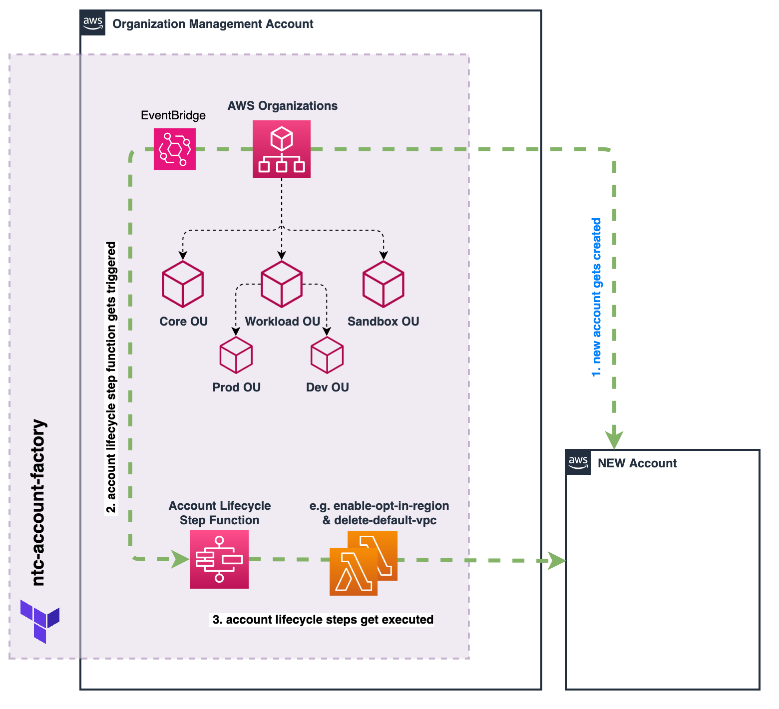 NTC Account Factory Account Lifecycle Flow