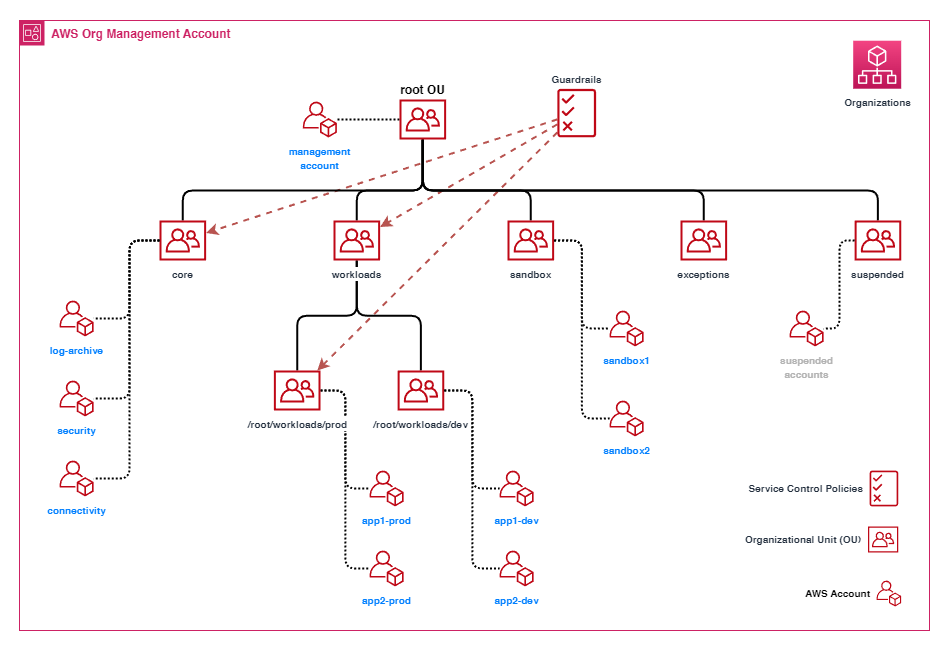 Organization Structure