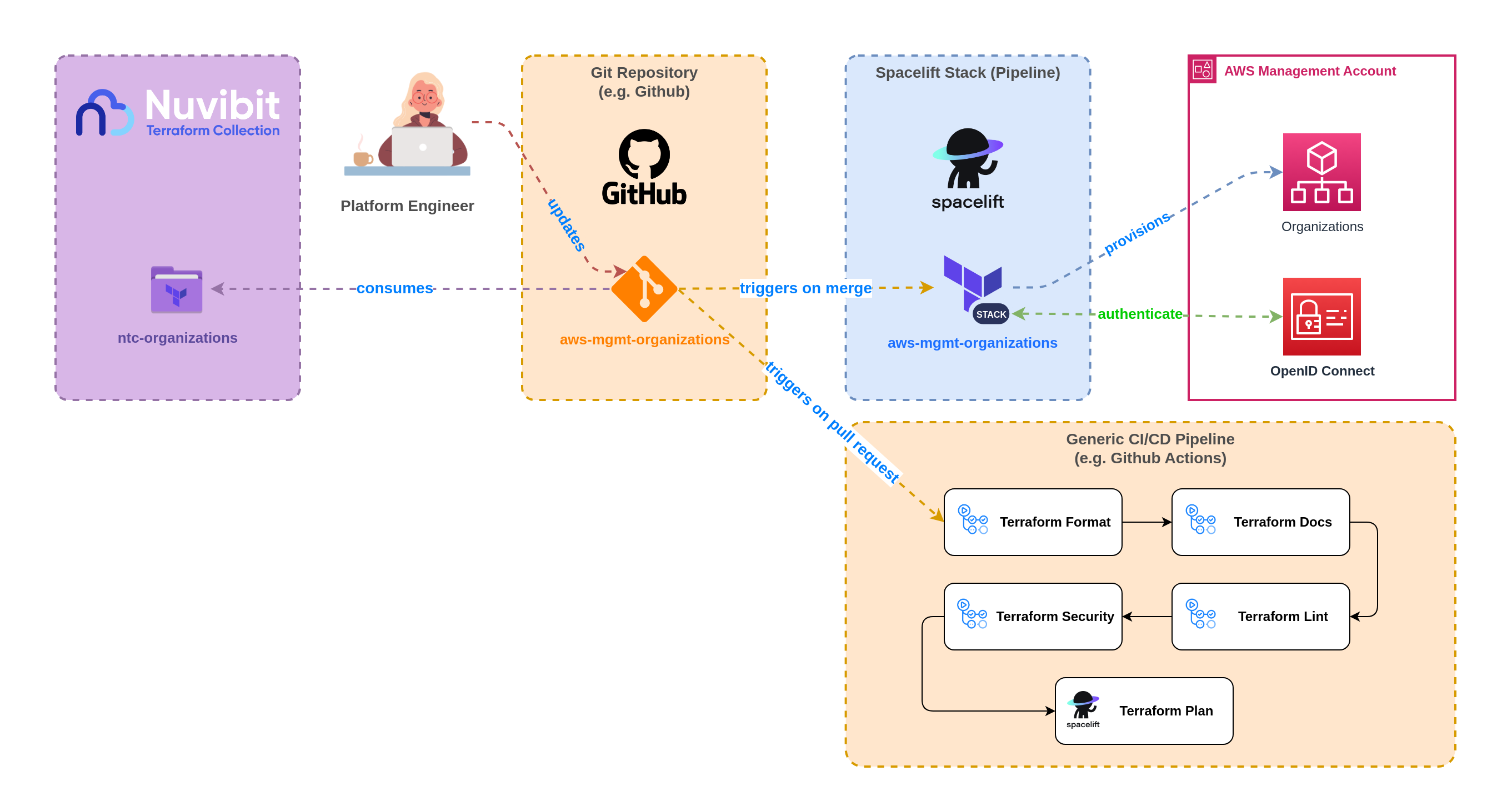 CI/CD Pipeline Combined