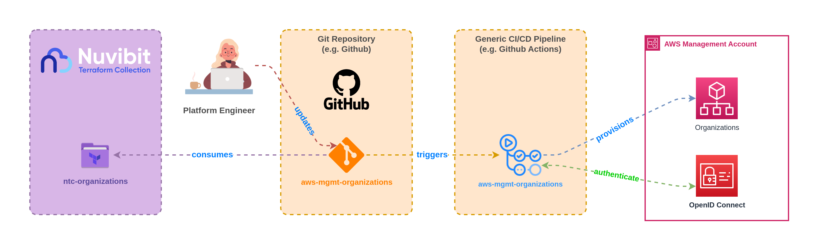 CI/CD Pipeline Generic - Github Actions