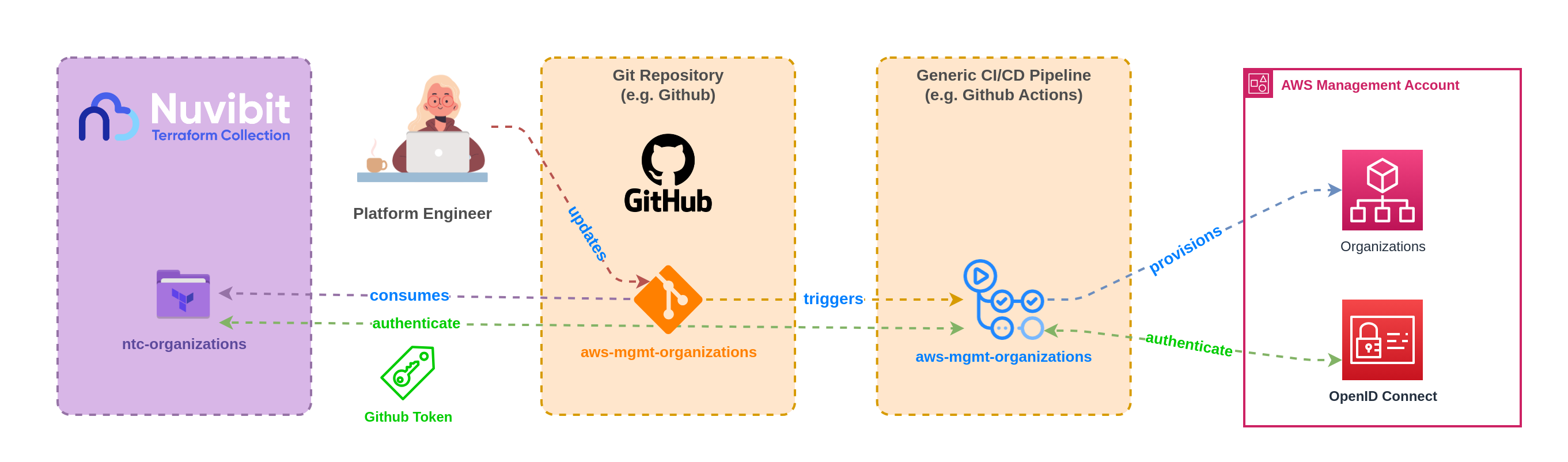 CI/CD Pipeline with HTTPS