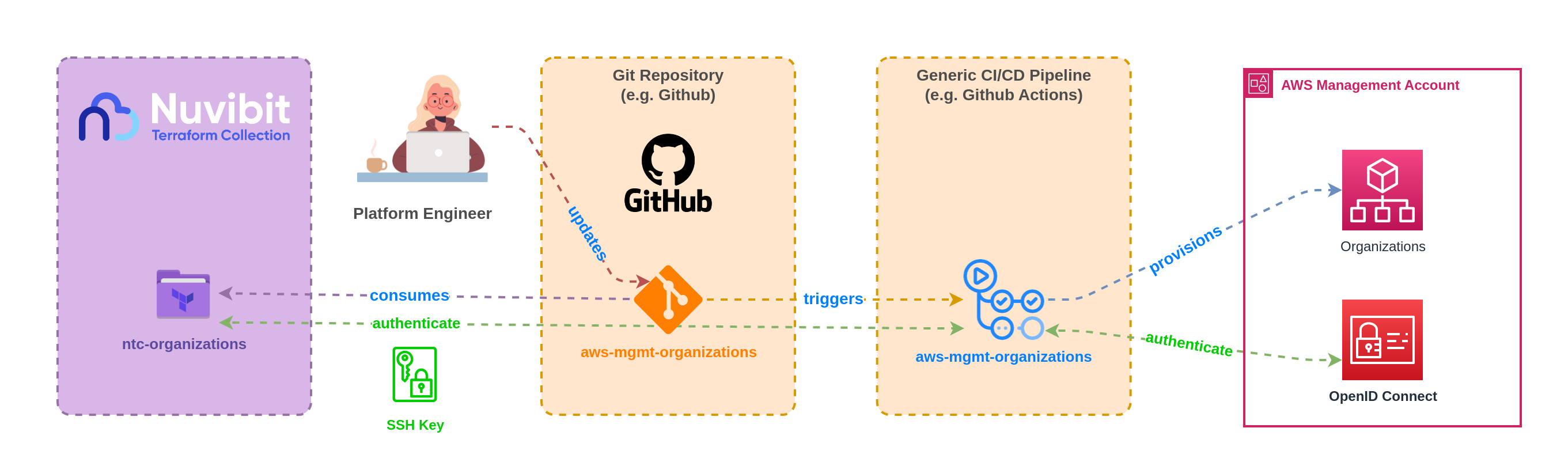 CI/CD Pipeline with SSH