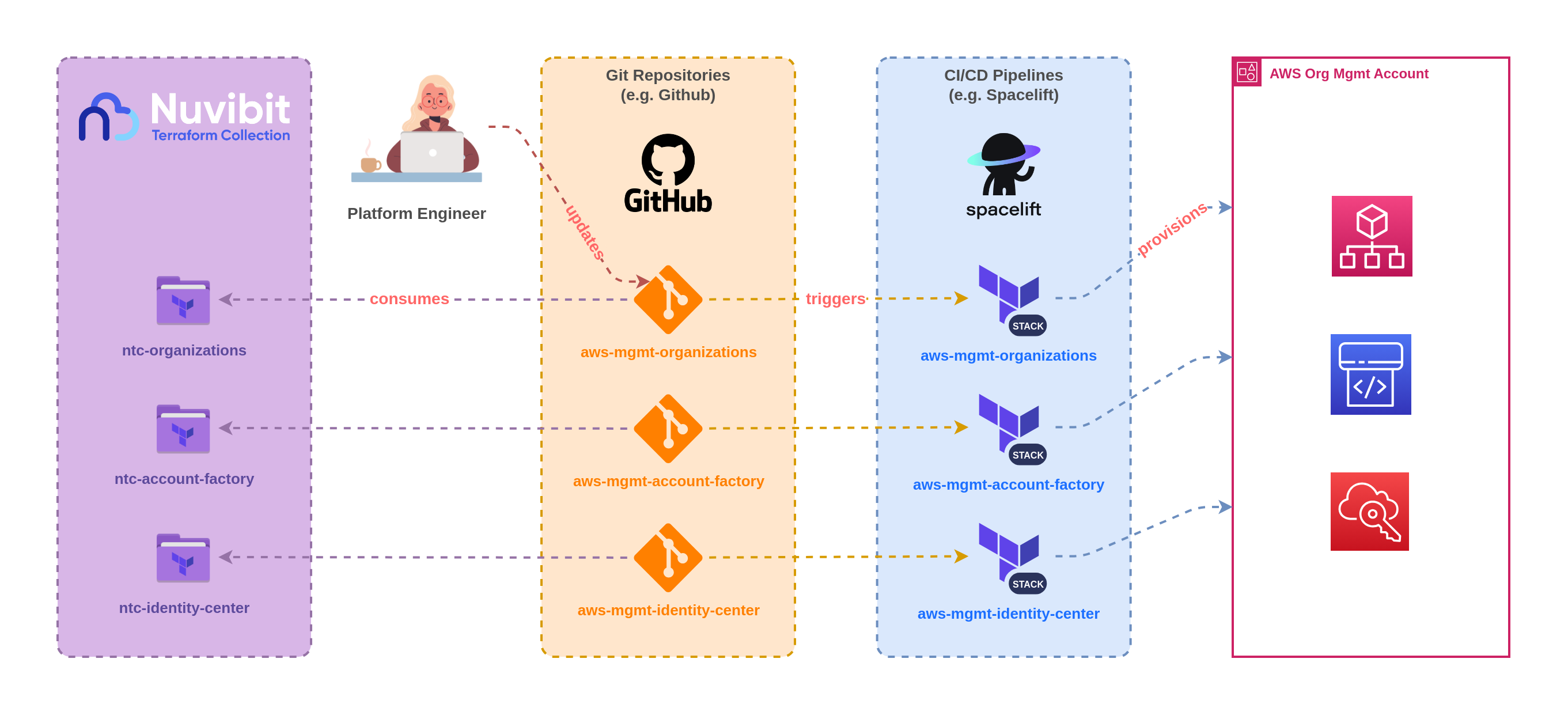 CI/CD Pipeline - n:1