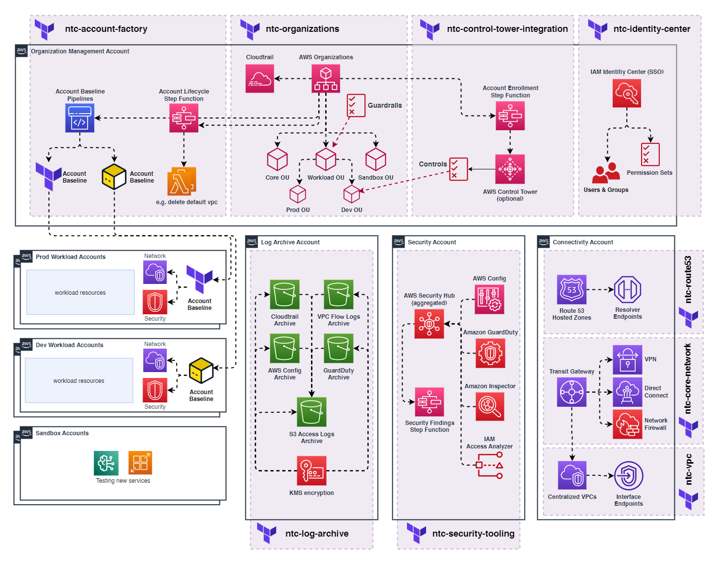 Nuvibit AWS Reference Architecture